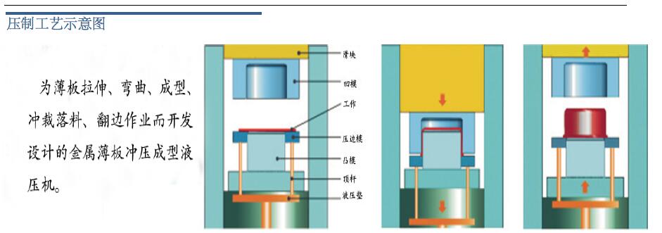 1000吨框架式拉伸液压机工艺 1000吨框架式拉伸液压机工艺